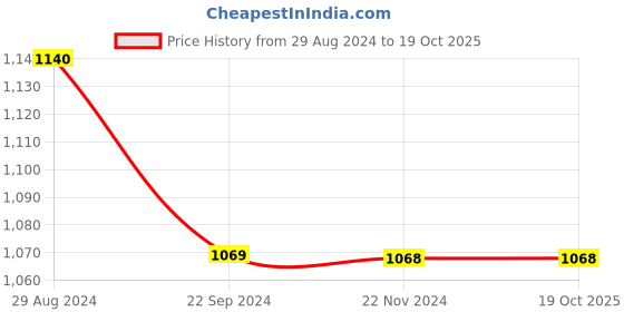 tatacliq.com Monte Carlo Kids Navy & Mustard Printed Full Sleeves Sweatshirt monte carlo Price History Graph from 29 Aug 2024 to 18 Oct 2025