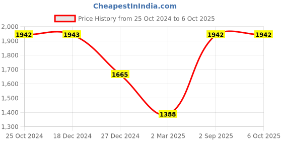 tatacliq.com Monte Carlo Kids Navy & Red Color Block Full Sleeves Jacket monte carlo Price History Graph from 25 Oct 2024 to 4 Oct 2025