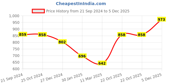 tatacliq.com Monte Carlo Kids Navy & Red Printed Full Sleeves Sweatshirt monte carlo Price History Graph from 21 Sep 2024 to 3 Dec 2025
