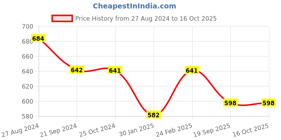 tatacliq.com Monte Carlo Kids Navy & Red Printed T-Shirt monte carlo Price History Graph from 27 Aug 2024 to 16 Oct 2025