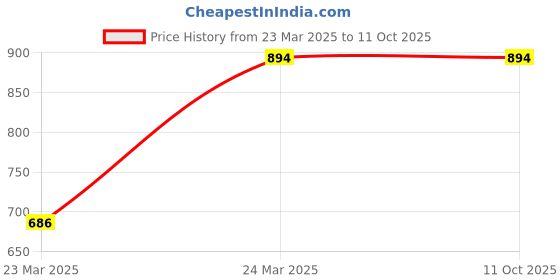 tatacliq.com Monte Carlo Kids Navy & White Color Block Full Sleeves Sweatshirt monte carlo Price History Graph from 23 Mar 2025 to 11 Oct 2025