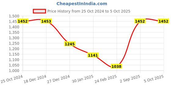 tatacliq.com Monte Carlo Kids Navy & White Color Block Jacket monte carlo Price History Graph from 25 Oct 2024 to 4 Oct 2025