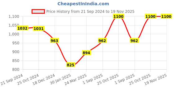 tatacliq.com Monte Carlo Kids Navy & White Printed Full Sleeves Sweatshirt monte carlo Price History Graph from 21 Sep 2024 to 18 Nov 2025
