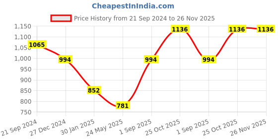 tatacliq.com Monte Carlo Kids Navy & White Printed Full Sleeves Sweatshirt monte carlo Price History Graph from 21 Sep 2024 to 26 Nov 2025