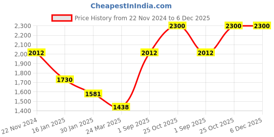 tatacliq.com Monte Carlo Kids Navy & White Striped Full Sleeves Jacket monte carlo Price History Graph from 22 Nov 2024 to 5 Dec 2025