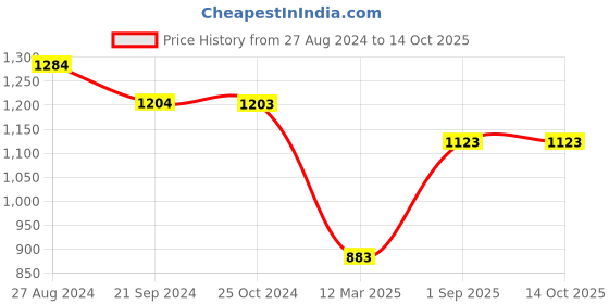 tatacliq.com Monte Carlo Kids Navy Chequered Pullover monte carlo Price History Graph from 27 Aug 2024 to 13 Oct 2025