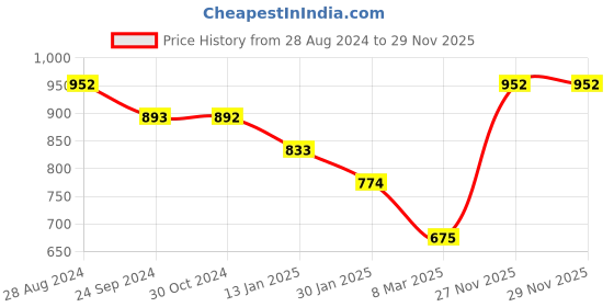 tatacliq.com Monte Carlo Kids Navy Cotton Printed Trackpants monte carlo Price History Graph from 28 Aug 2024 to 29 Nov 2025
