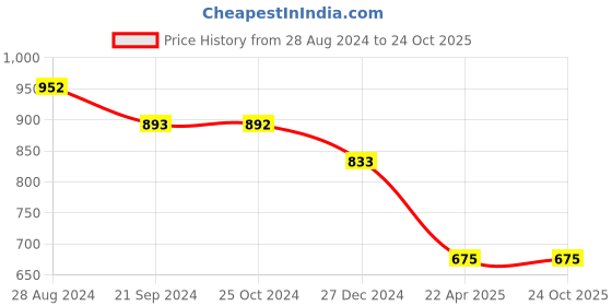 tatacliq.com Monte Carlo Kids Navy Cotton Printed Trackpants monte carlo Price History Graph from 28 Aug 2024 to 22 Oct 2025