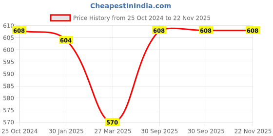 tatacliq.com Monte Carlo Kids Navy Graphic Print T-Shirt monte carlo Price History Graph from 25 Oct 2024 to 22 Nov 2025