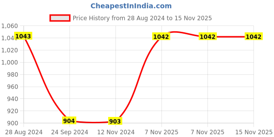 tatacliq.com Monte Carlo Kids Navy Graphic Print Trackpants monte carlo Price History Graph from 28 Aug 2024 to 14 Nov 2025