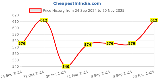tatacliq.com Monte Carlo Kids Navy Printed Bermuda monte carlo Price History Graph from 24 Sep 2024 to 20 Nov 2025