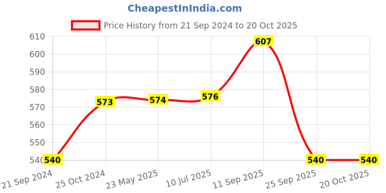 tatacliq.com Monte Carlo Kids Navy Printed Bermuda monte carlo Price History Graph from 21 Sep 2024 to 18 Oct 2025