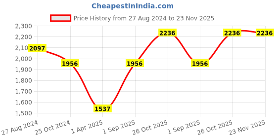 tatacliq.com Monte Carlo Kids Navy Printed Full Sleeves Jacket monte carlo Price History Graph from 27 Aug 2024 to 23 Nov 2025