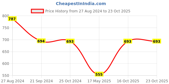 tatacliq.com Monte Carlo Kids Navy Printed Full Sleeves Sweatshirt monte carlo Price History Graph from 27 Aug 2024 to 21 Oct 2025