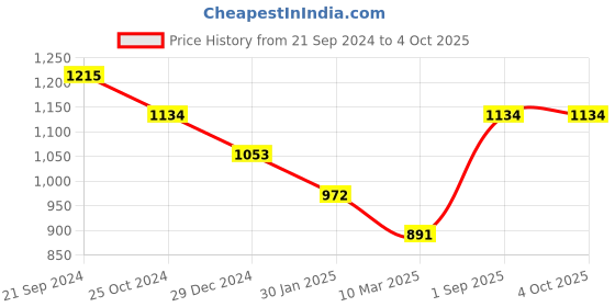 tatacliq.com Monte Carlo Kids Navy Printed Full Sleeves Sweatshirt monte carlo Price History Graph from 21 Sep 2024 to 4 Oct 2025