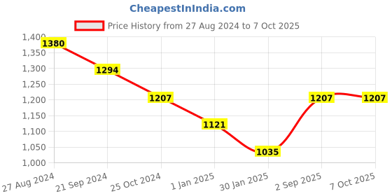 tatacliq.com Monte Carlo Kids Navy Printed Full Sleeves Sweatshirt monte carlo Price History Graph from 27 Aug 2024 to 4 Oct 2025