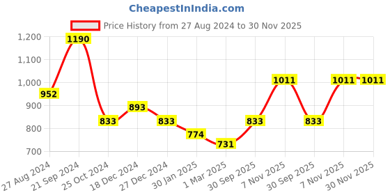tatacliq.com Monte Carlo Kids Navy Printed Full Sleeves Sweatshirt monte carlo Price History Graph from 27 Aug 2024 to 30 Nov 2025