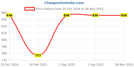 tatacliq.com Monte Carlo Kids Navy Printed Full Sleeves Sweatshirt monte carlo Price History Graph from 25 Oct 2024 to 25 Nov 2025