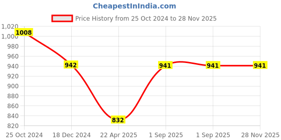 tatacliq.com Monte Carlo Kids Navy Printed Full Sleeves Sweatshirt monte carlo Price History Graph from 25 Oct 2024 to 27 Nov 2025