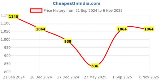 tatacliq.com Monte Carlo Kids Navy Printed Full Sleeves Sweatshirt monte carlo Price History Graph from 21 Sep 2024 to 6 Nov 2025
