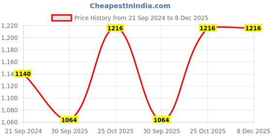 tatacliq.com Monte Carlo Kids Navy Printed Full Sleeves Sweatshirt monte carlo Price History Graph from 21 Sep 2024 to 7 Dec 2025