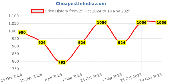 tatacliq.com Monte Carlo Kids Navy Printed Full Sleeves Sweatshirt monte carlo Price History Graph from 25 Oct 2024 to 19 Nov 2025