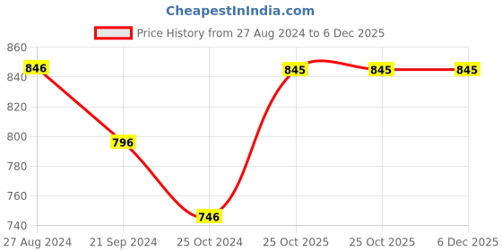 tatacliq.com Monte Carlo Kids Navy Printed Full Sleeves Sweatshirt monte carlo Price History Graph from 27 Aug 2024 to 5 Dec 2025
