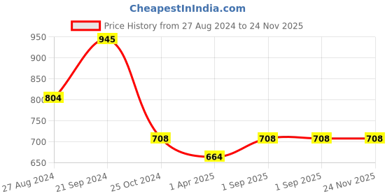 tatacliq.com Monte Carlo Kids Navy Printed Full Sleeves Sweatshirt monte carlo Price History Graph from 27 Aug 2024 to 24 Nov 2025