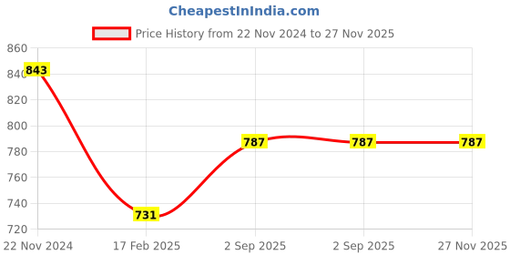 tatacliq.com Monte Carlo Kids Navy Printed Full Sleeves Sweatshirt monte carlo Price History Graph from 22 Nov 2024 to 26 Nov 2025