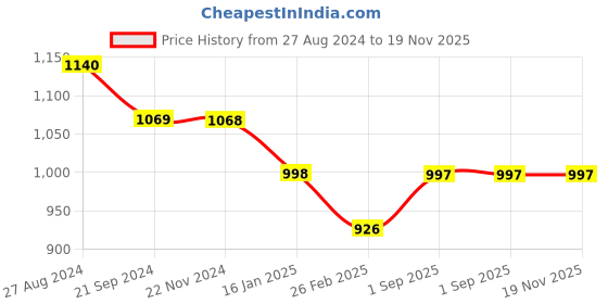tatacliq.com Monte Carlo Kids Navy Printed Full Sleeves Sweatshirt monte carlo Price History Graph from 27 Aug 2024 to 19 Nov 2025
