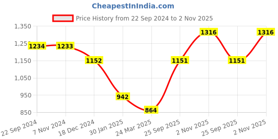 tatacliq.com Monte Carlo Kids Navy Printed Full Sleeves Sweatshirt monte carlo Price History Graph from 22 Sep 2024 to 2 Nov 2025