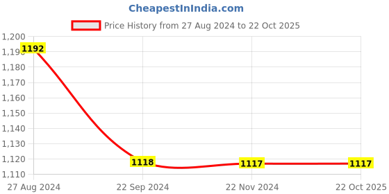 tatacliq.com Monte Carlo Kids Navy Printed Full Sleeves Sweatshirt monte carlo Price History Graph from 27 Aug 2024 to 21 Oct 2025