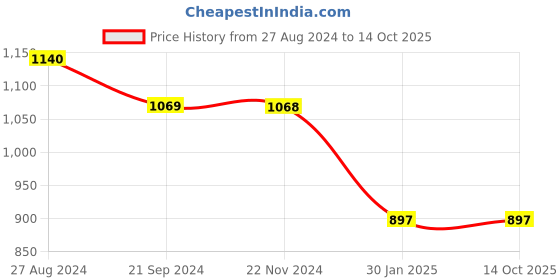 tatacliq.com Monte Carlo Kids Navy Printed Full Sleeves Sweatshirt monte carlo Price History Graph from 27 Aug 2024 to 13 Oct 2025