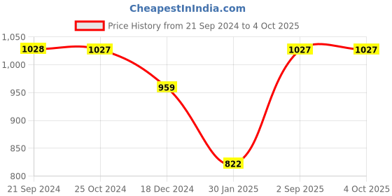 tatacliq.com Monte Carlo Kids Navy Printed Full Sleeves Sweatshirt monte carlo Price History Graph from 21 Sep 2024 to 4 Oct 2025
