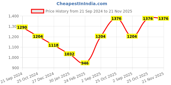 tatacliq.com Monte Carlo Kids Navy Printed Full Sleeves Sweatshirt monte carlo Price History Graph from 21 Sep 2024 to 20 Nov 2025