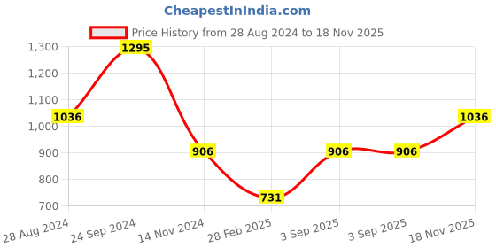 tatacliq.com Monte Carlo Kids Navy Printed Full Sleeves Sweatshirt monte carlo Price History Graph from 28 Aug 2024 to 18 Nov 2025