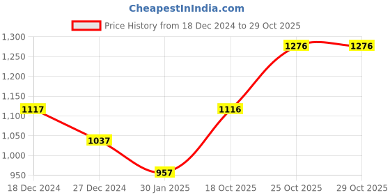 tatacliq.com Monte Carlo Kids Navy Printed Full Sleeves Sweatshirt monte carlo Price History Graph from 18 Dec 2024 to 29 Oct 2025