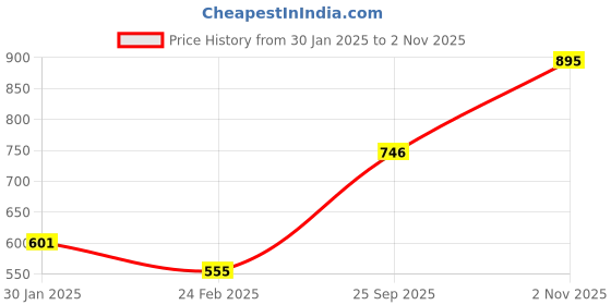 tatacliq.com Monte Carlo Kids Navy Printed Full Sleeves Sweatshirt monte carlo Price History Graph from 30 Jan 2025 to 2 Nov 2025
