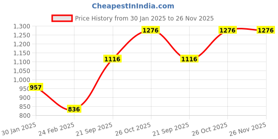 tatacliq.com Monte Carlo Kids Navy Printed Full Sleeves Sweatshirt monte carlo Price History Graph from 30 Jan 2025 to 25 Nov 2025