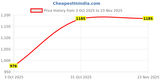 tatacliq.com Monte Carlo Kids Navy Printed Full Sleeves Sweatshirt monte carlo Price History Graph from 3 Oct 2025 to 22 Nov 2025