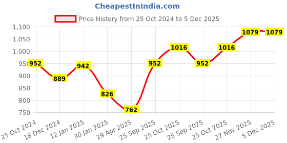 tatacliq.com Monte Carlo Kids Navy Printed Full Sleeves T-Shirt monte carlo Price History Graph from 25 Oct 2024 to 5 Dec 2025