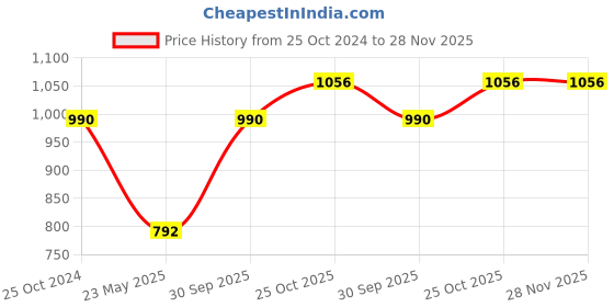 tatacliq.com Monte Carlo Kids Navy Printed Full Sleeves T-Shirt monte carlo Price History Graph from 25 Oct 2024 to 28 Nov 2025