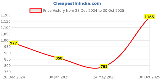 tatacliq.com Monte Carlo Kids Navy Printed Full Sleeves T-Shirt monte carlo Price History Graph from 28 Dec 2024 to 30 Oct 2025