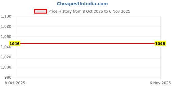 tatacliq.com Monte Carlo Kids Navy Printed Full Sleeves T-Shirt monte carlo Price History Graph from 8 Oct 2025 to 6 Nov 2025