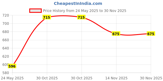 tatacliq.com Monte Carlo Kids Navy Printed Pants monte carlo Price History Graph from 24 May 2025 to 30 Nov 2025