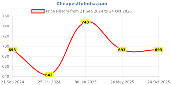 tatacliq.com Monte Carlo Kids Navy Printed Polo T-Shirt monte carlo Price History Graph from 21 Sep 2024 to 23 Oct 2025