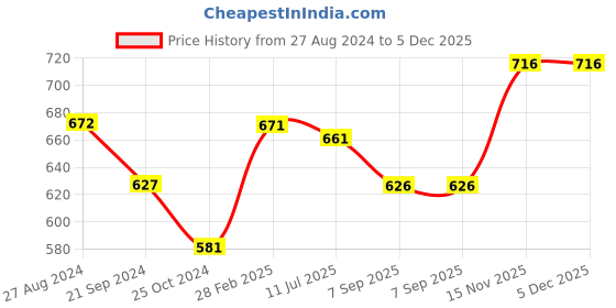 tatacliq.com Monte Carlo Kids Navy Printed Polo T-Shirt monte carlo Price History Graph from 27 Aug 2024 to 5 Dec 2025