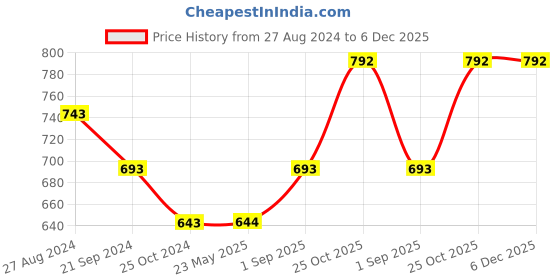 tatacliq.com Monte Carlo Kids Navy Printed Polo T-Shirt monte carlo Price History Graph from 27 Aug 2024 to 6 Dec 2025