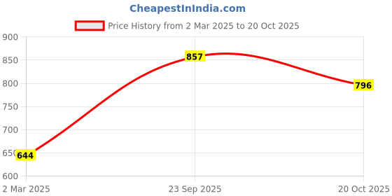 tatacliq.com Monte Carlo Kids Navy Printed Polo T-Shirt monte carlo Price History Graph from 2 Mar 2025 to 20 Oct 2025