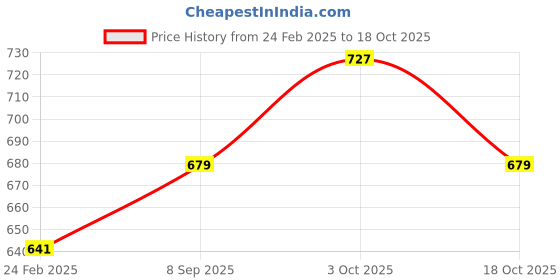 tatacliq.com Monte Carlo Kids Navy Printed Polo T-Shirt monte carlo Price History Graph from 24 Feb 2025 to 18 Oct 2025